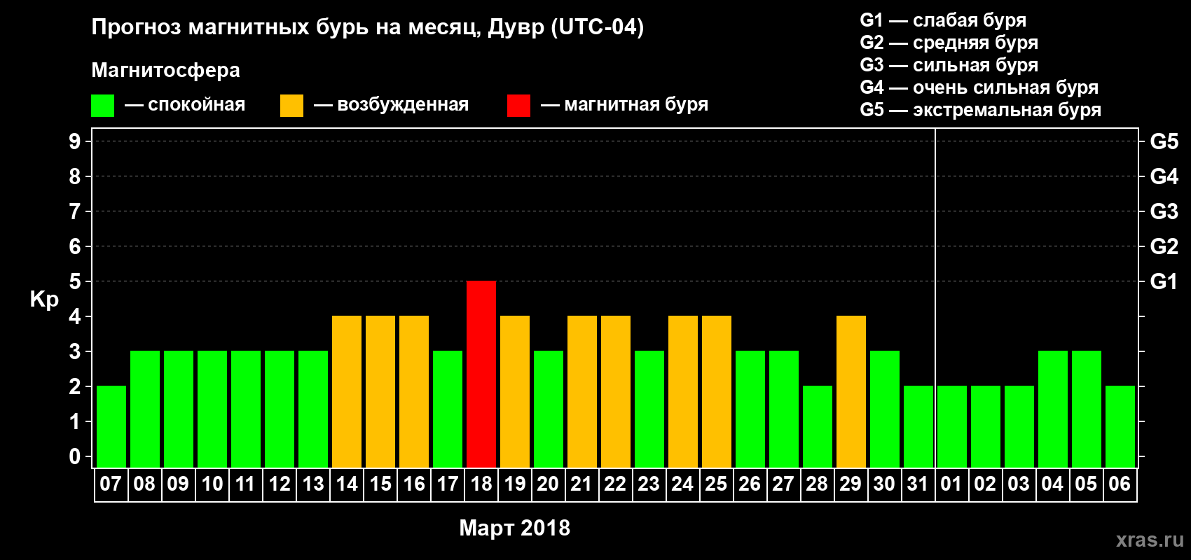 Прогноз максимального суточного геомагнитного индекса Kp на <b>1 месяц</b> (31 день) <b>с 07 марта по 06 апреля 2018 г</b>