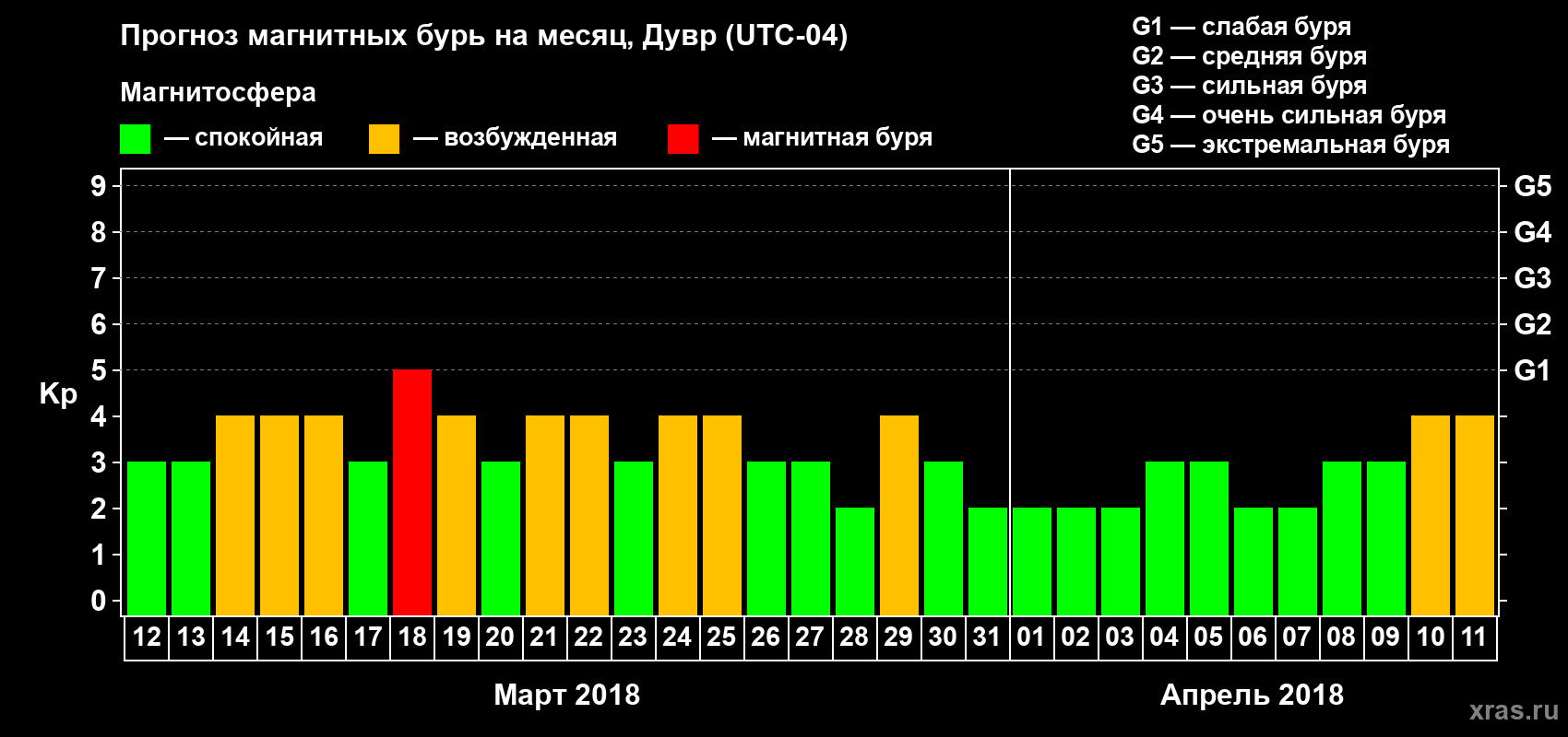 Прогноз максимального суточного геомагнитного индекса Kp на <b>1 месяц</b> (31 день) <b>с 12 марта по 11 апреля 2018 г</b>