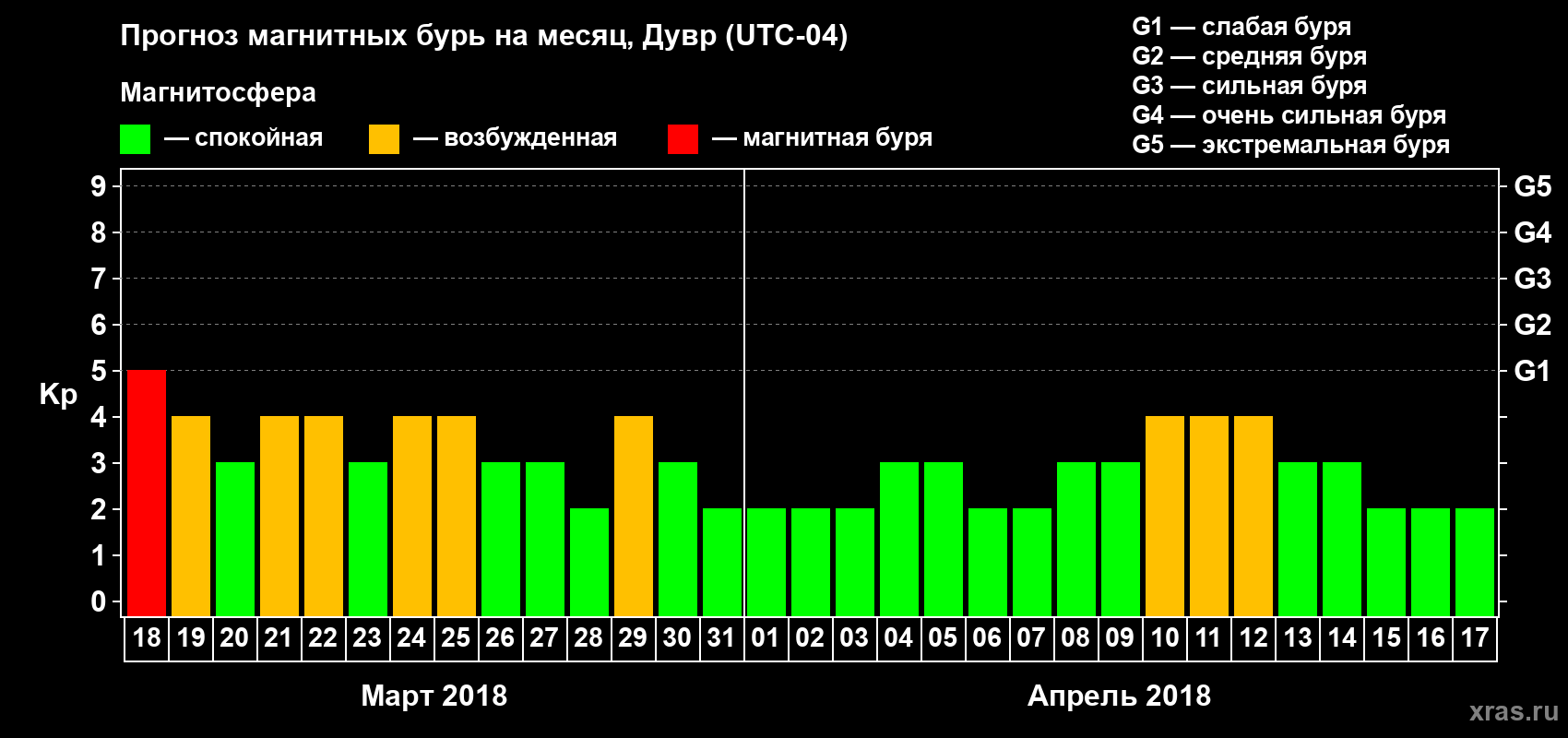 Прогноз максимального суточного геомагнитного индекса Kp на <b>1 месяц</b> (31 день) <b>с 18 марта по 17 апреля 2018 г</b>