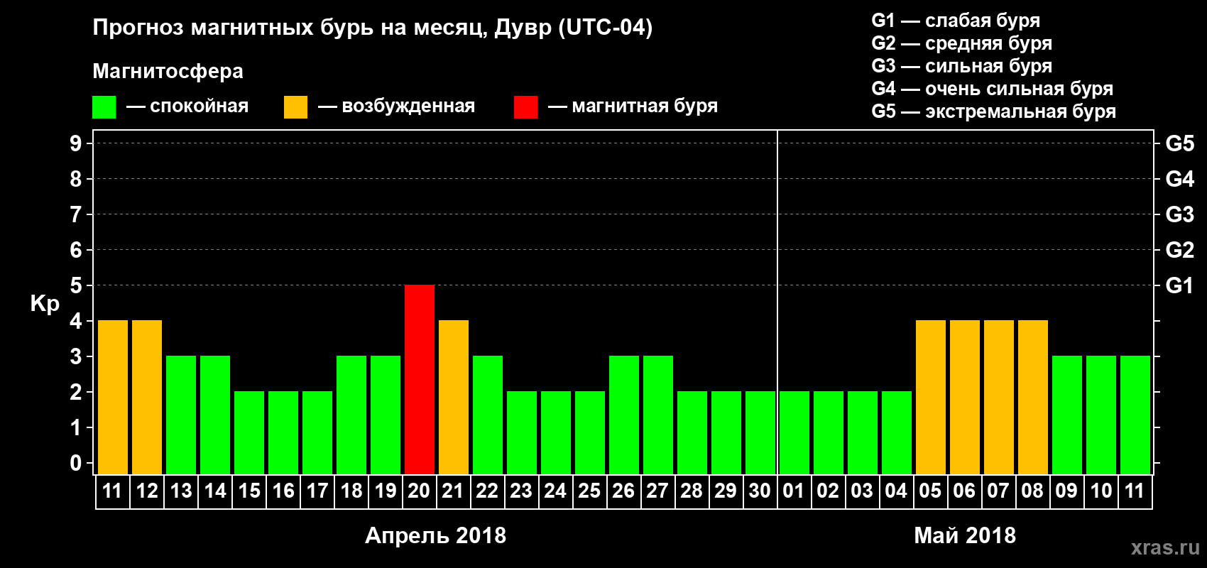 Прогноз максимального суточного геомагнитного индекса Kp на <b>1 месяц</b> (31 день) <b>с 11 апреля по 11 мая 2018 г</b>