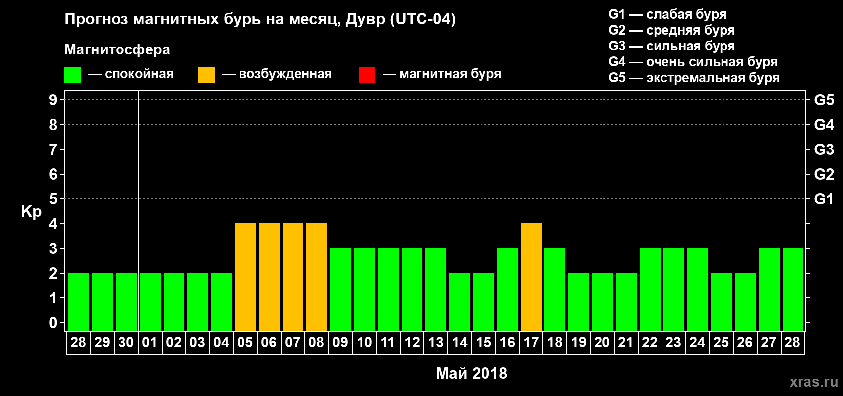 Прогноз максимального суточного геомагнитного индекса Kp на <b>1 месяц</b> (31 день) <b>с 28 апреля по 28 мая 2018 г</b>