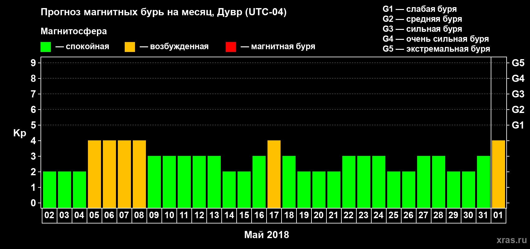 Прогноз максимального суточного геомагнитного индекса Kp на <b>1 месяц</b> (31 день) <b>с 02 мая по 01 июня 2018 г</b>
