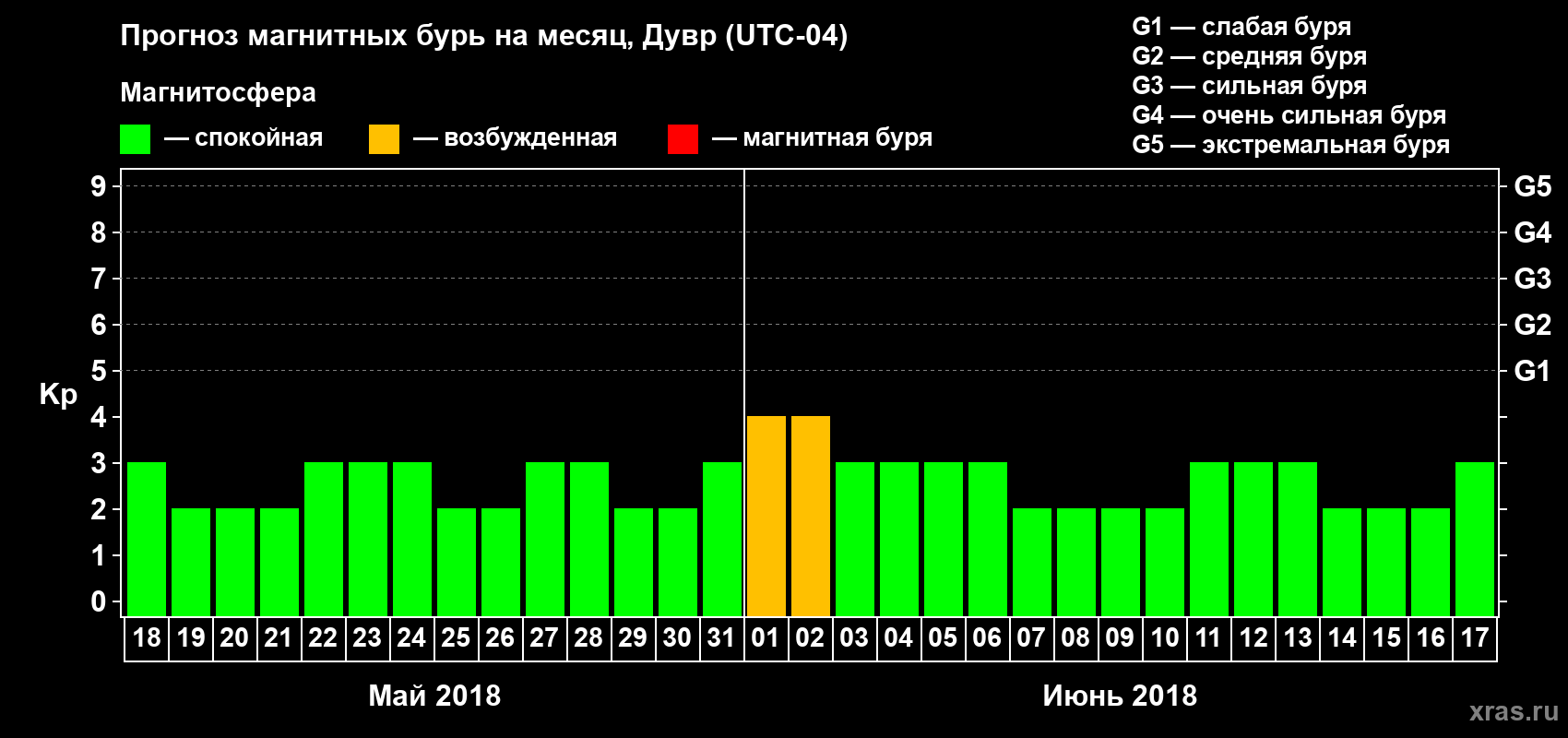 Прогноз максимального суточного геомагнитного индекса Kp на <b>1 месяц</b> (31 день) <b>с 18 мая по 17 июня 2018 г</b>
