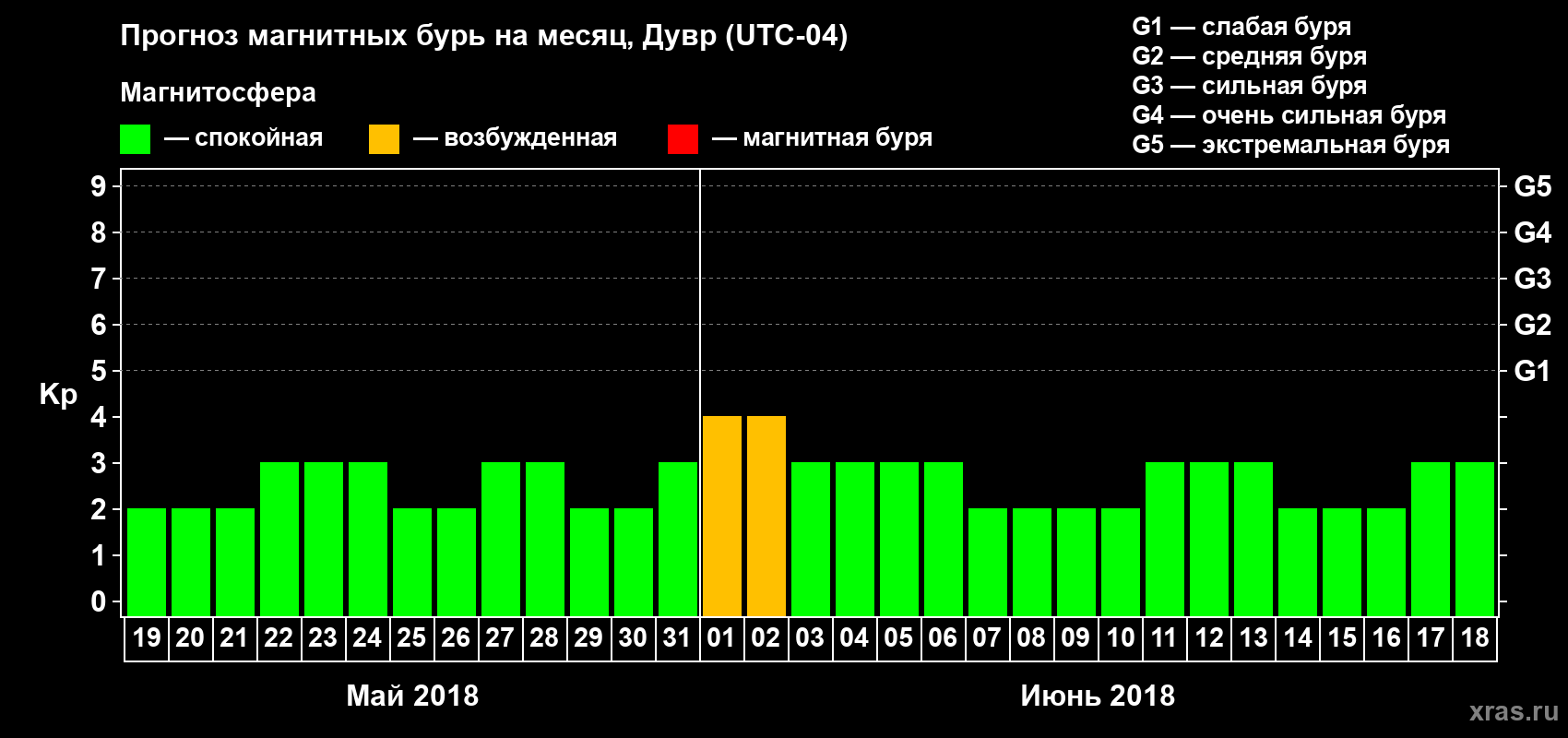 Прогноз максимального суточного геомагнитного индекса Kp на <b>1 месяц</b> (31 день) <b>с 19 мая по 18 июня 2018 г</b>