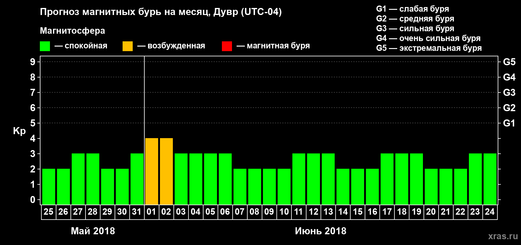 Прогноз максимального суточного геомагнитного индекса Kp на <b>1 месяц</b> (31 день) <b>с 25 мая по 24 июня 2018 г</b>