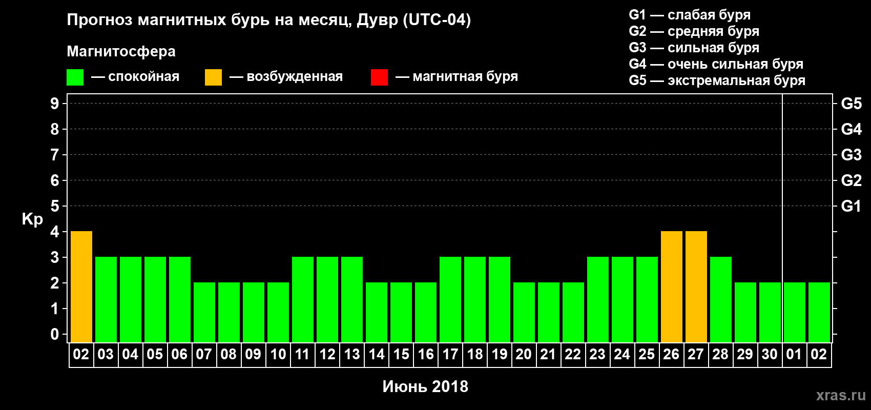 Прогноз максимального суточного геомагнитного индекса Kp на <b>1 месяц</b> (31 день) <b>с 02 июня по 02 июля 2018 г</b>