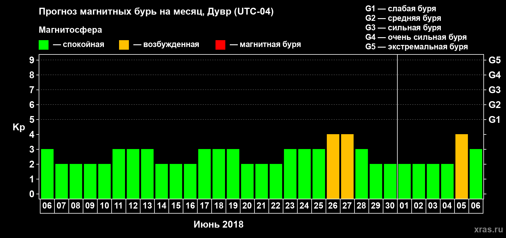 Прогноз максимального суточного геомагнитного индекса Kp на <b>1 месяц</b> (31 день) <b>с 06 июня по 06 июля 2018 г</b>