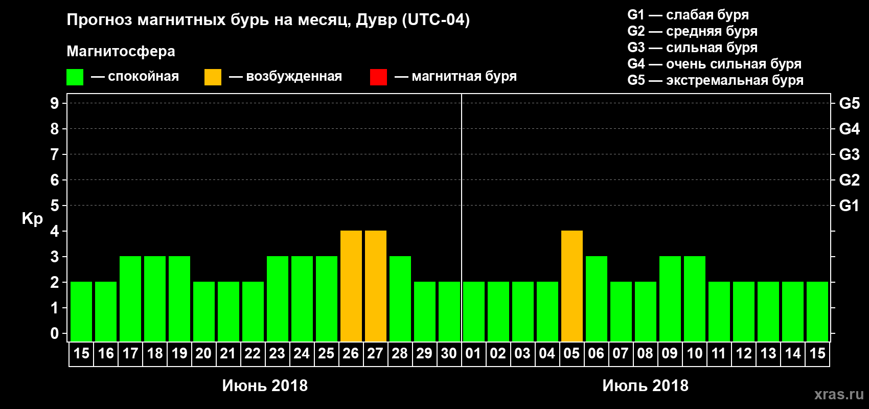 Прогноз максимального суточного геомагнитного индекса Kp на <b>1 месяц</b> (31 день) <b>с 15 июня по 15 июля 2018 г</b>