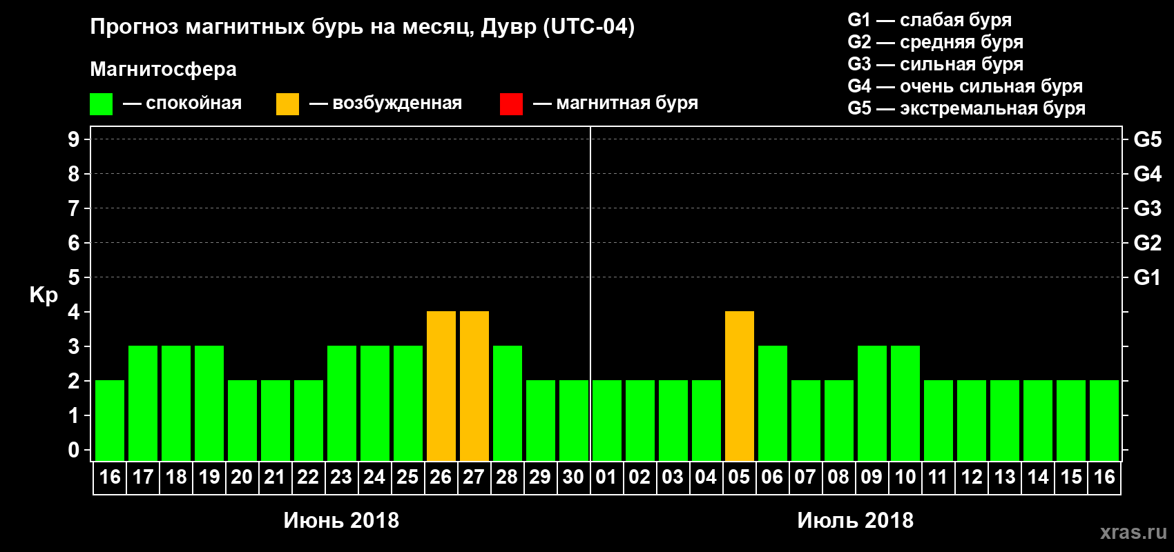 Прогноз максимального суточного геомагнитного индекса Kp на <b>1 месяц</b> (31 день) <b>с 16 июня по 16 июля 2018 г</b>