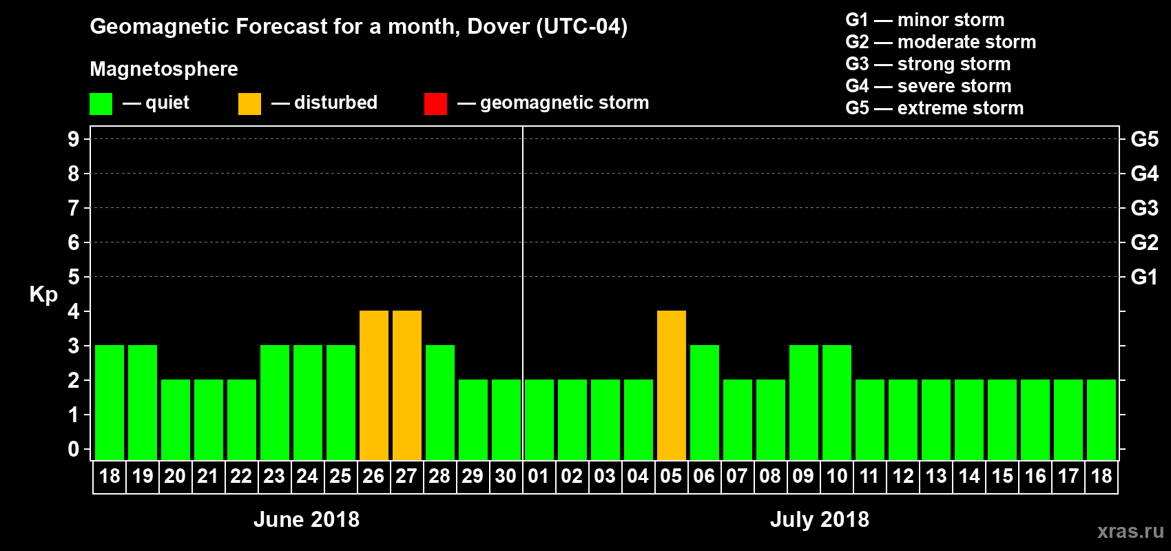 Forecast of the daily maximal value of geomagnetic index Kp for <b>1 month</b> (31 days) <b>from Jun 18, 2018 to Jul 18, 2018</b>