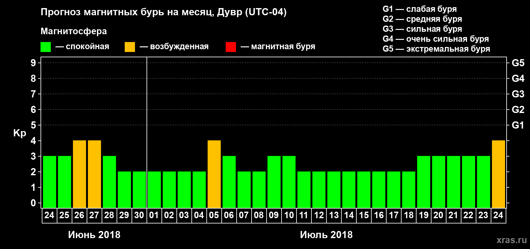 Прогноз максимального суточного геомагнитного индекса Kp на <b>1 месяц</b> (31 день) <b>с 24 июня по 24 июля 2018 г</b>