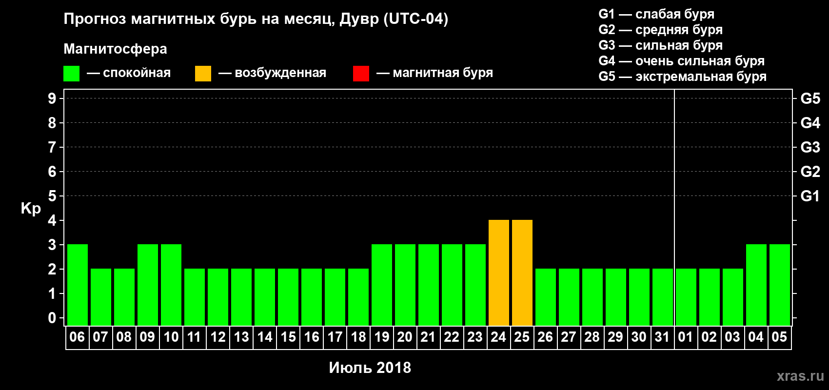 Прогноз максимального суточного геомагнитного индекса Kp на <b>1 месяц</b> (31 день) <b>с 06 июля по 05 августа 2018 г</b>
