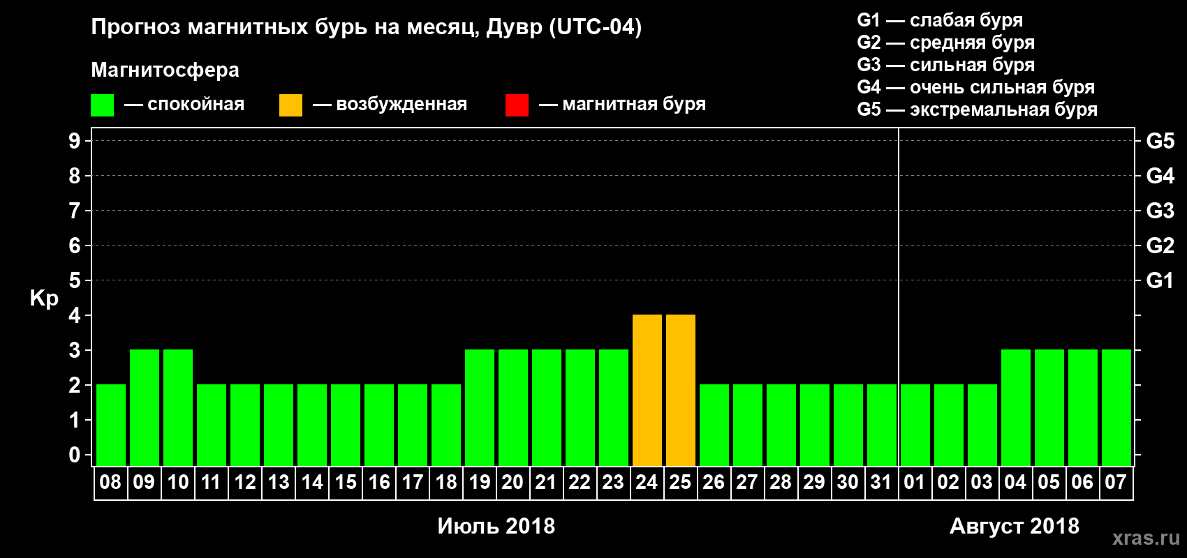 Прогноз максимального суточного геомагнитного индекса Kp на <b>1 месяц</b> (31 день) <b>с 08 июля по 07 августа 2018 г</b>
