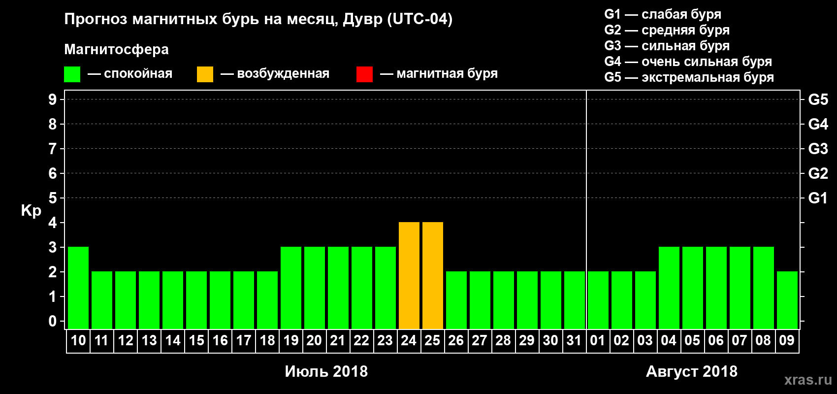 Прогноз максимального суточного геомагнитного индекса Kp на <b>1 месяц</b> (31 день) <b>с 10 июля по 09 августа 2018 г</b>