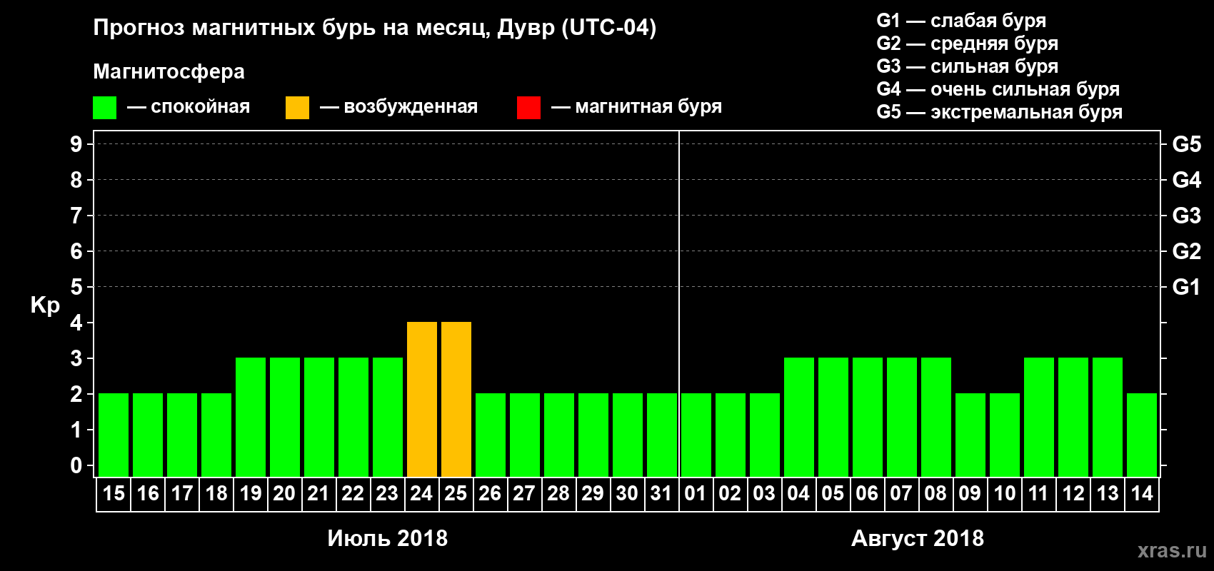 Прогноз максимального суточного геомагнитного индекса Kp на <b>1 месяц</b> (31 день) <b>с 15 июля по 14 августа 2018 г</b>