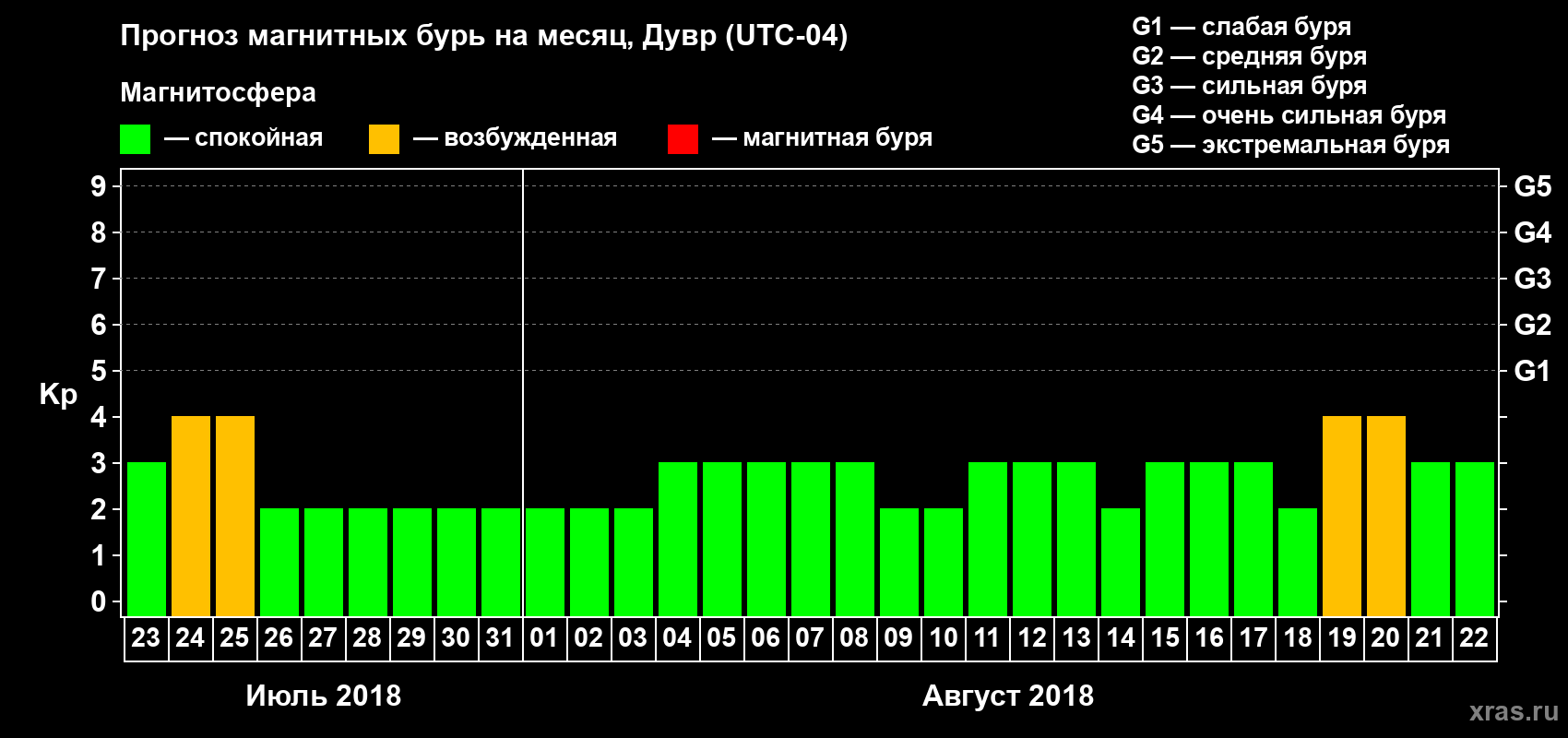Прогноз максимального суточного геомагнитного индекса Kp на <b>1 месяц</b> (31 день) <b>с 23 июля по 22 августа 2018 г</b>