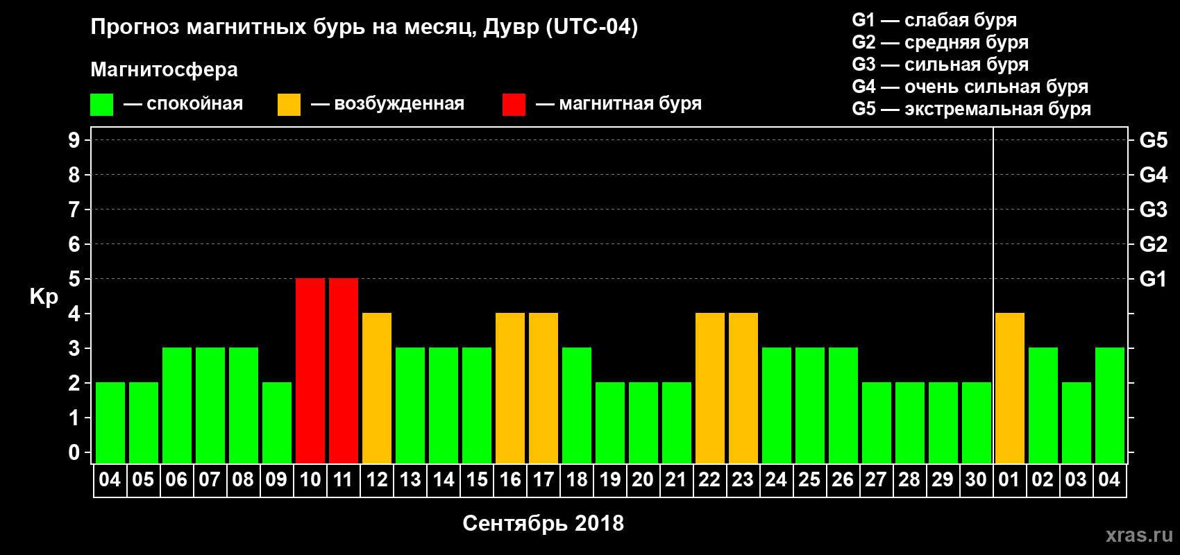 Прогноз максимального суточного геомагнитного индекса Kp на <b>1 месяц</b> (31 день) <b>с 04 сентября по 04 октября 2018 г</b>