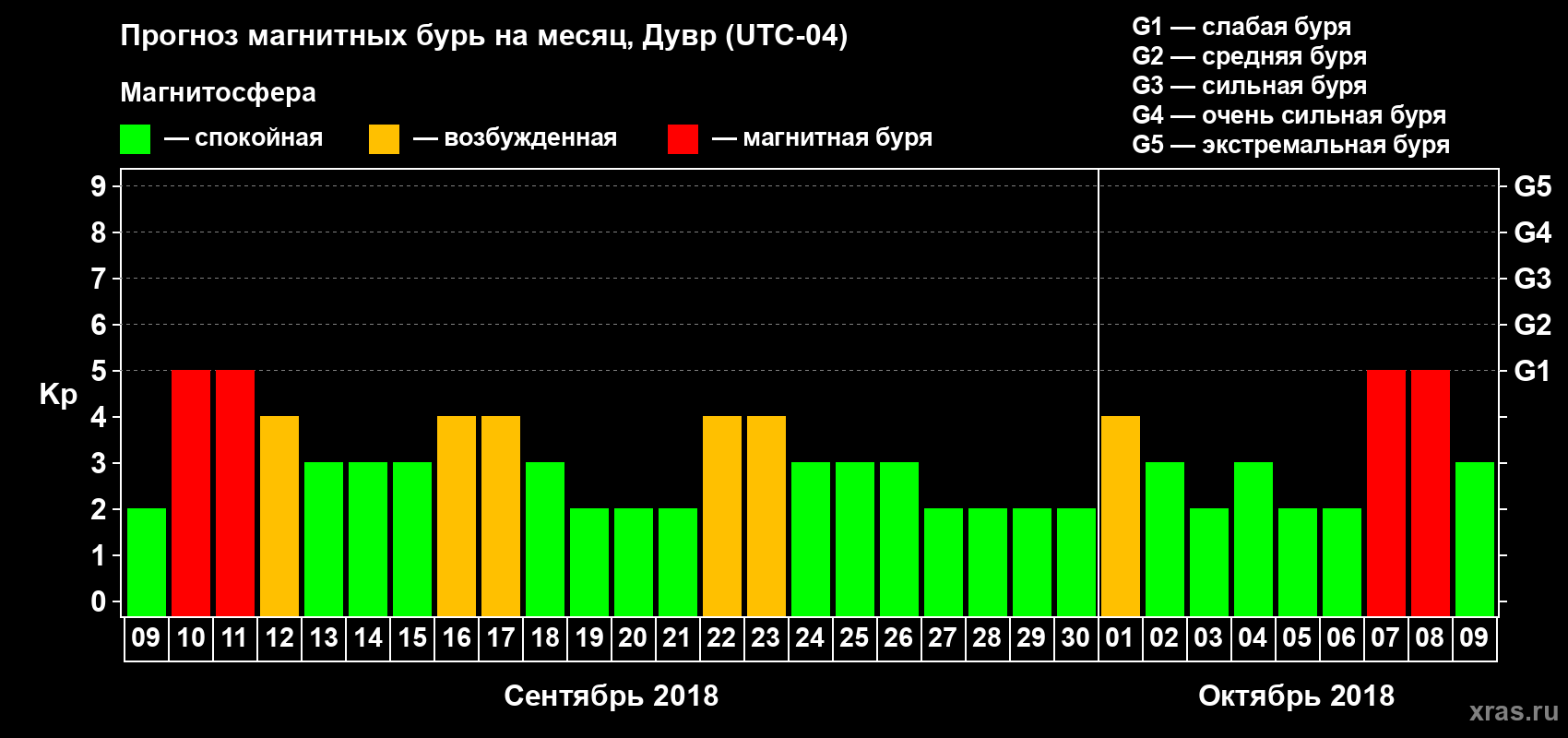 Прогноз максимального суточного геомагнитного индекса Kp на <b>1 месяц</b> (31 день) <b>с 09 сентября по 09 октября 2018 г</b>