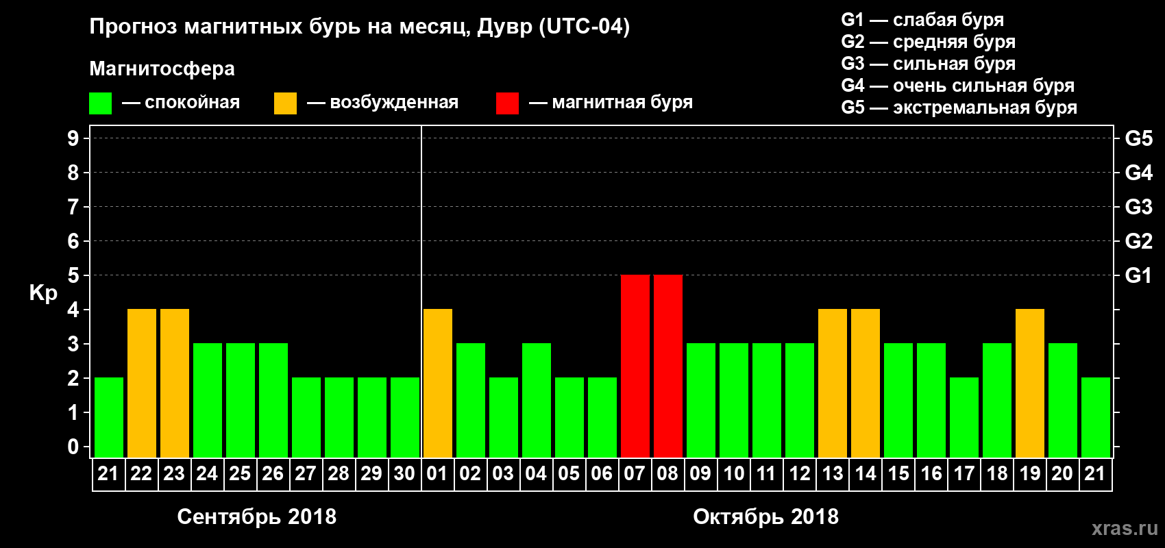 Прогноз максимального суточного геомагнитного индекса Kp на <b>1 месяц</b> (31 день) <b>с 21 сентября по 21 октября 2018 г</b>