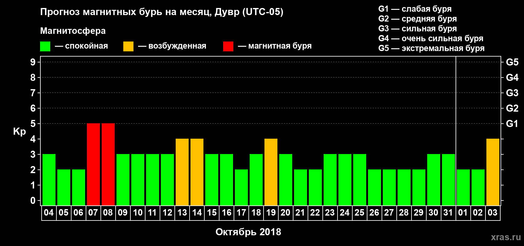 Прогноз максимального суточного геомагнитного индекса Kp на <b>1 месяц</b> (31 день) <b>с 04 октября по 03 ноября 2018 г</b>