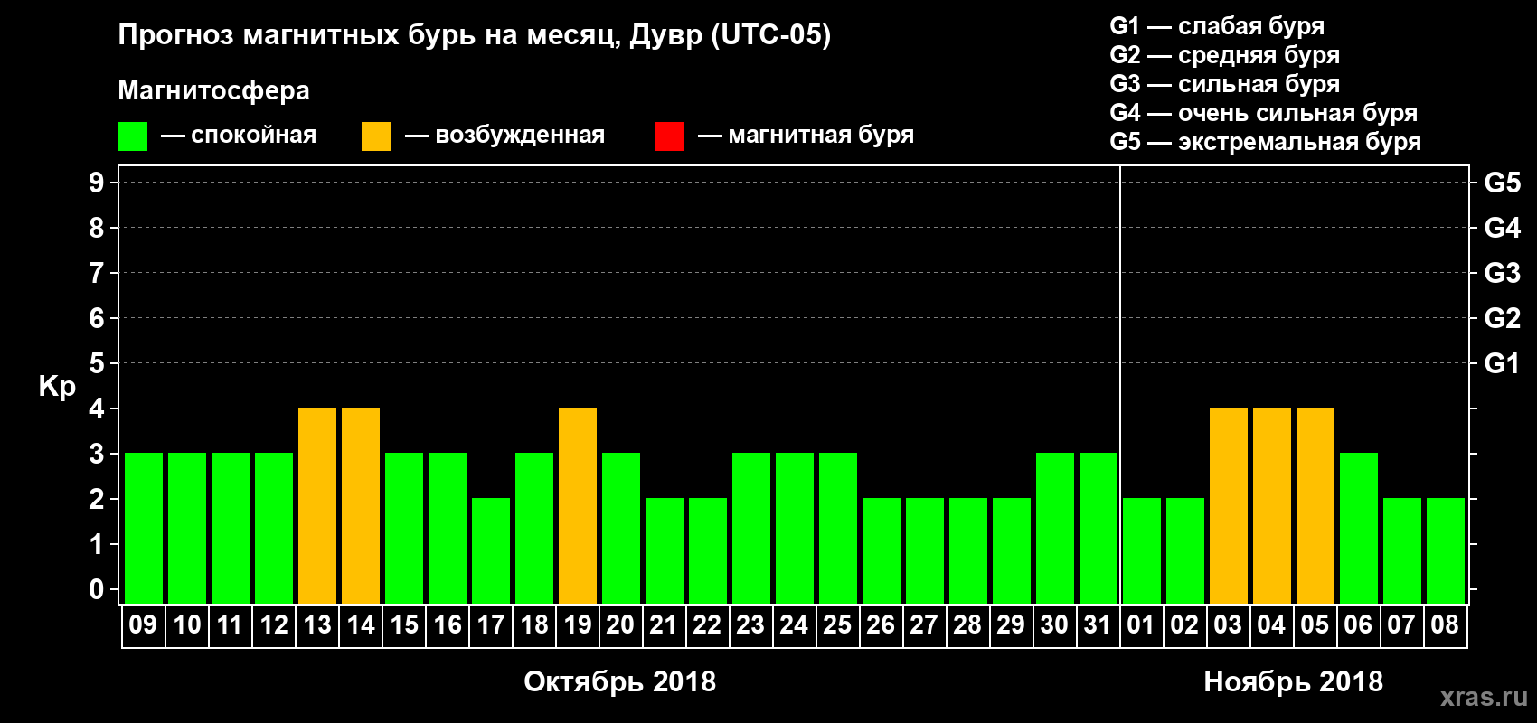 Прогноз максимального суточного геомагнитного индекса Kp на <b>1 месяц</b> (31 день) <b>с 09 октября по 08 ноября 2018 г</b>