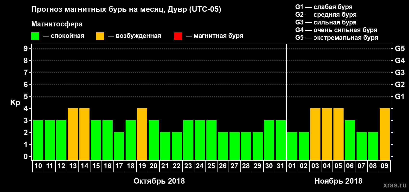 Прогноз максимального суточного геомагнитного индекса Kp на <b>1 месяц</b> (31 день) <b>с 10 октября по 09 ноября 2018 г</b>