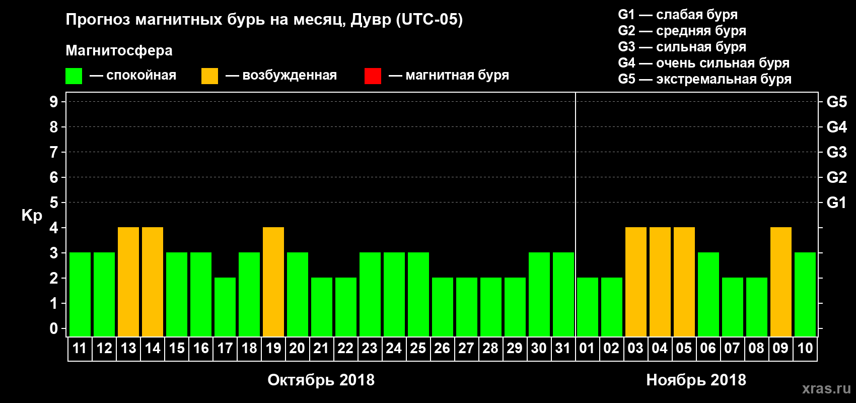 Прогноз максимального суточного геомагнитного индекса Kp на <b>1 месяц</b> (31 день) <b>с 11 октября по 10 ноября 2018 г</b>