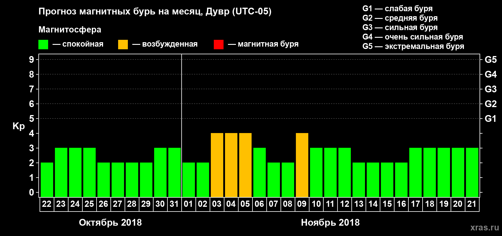Прогноз максимального суточного геомагнитного индекса Kp на <b>1 месяц</b> (31 день) <b>с 22 октября по 21 ноября 2018 г</b>