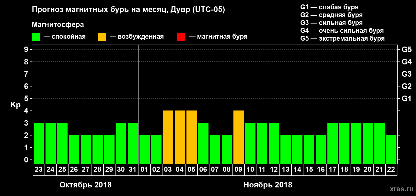 Прогноз максимального суточного геомагнитного индекса Kp на <b>1 месяц</b> (31 день) <b>с 23 октября по 22 ноября 2018 г</b>