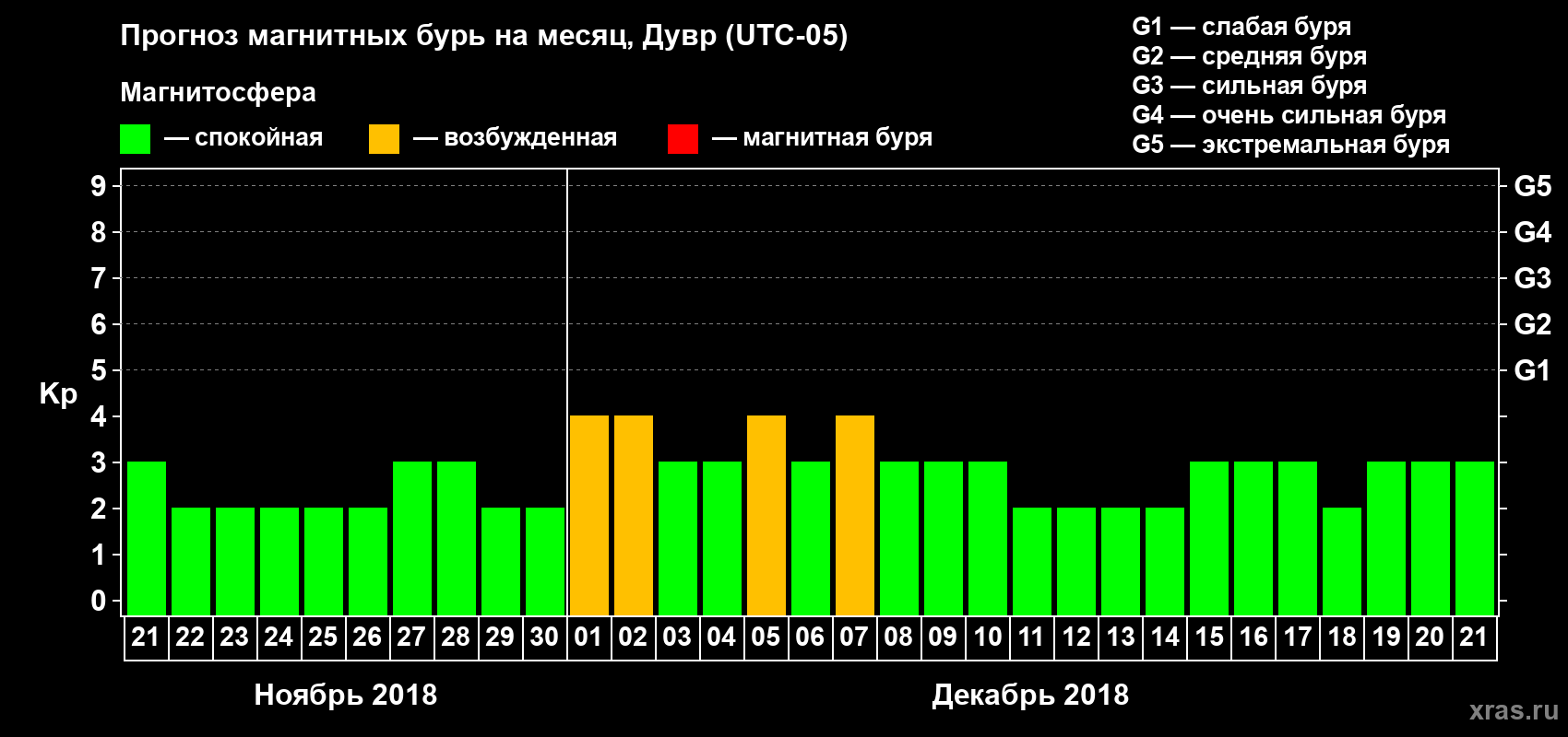 Прогноз максимального суточного геомагнитного индекса Kp на <b>1 месяц</b> (31 день) <b>с 21 ноября по 21 декабря 2018 г</b>
