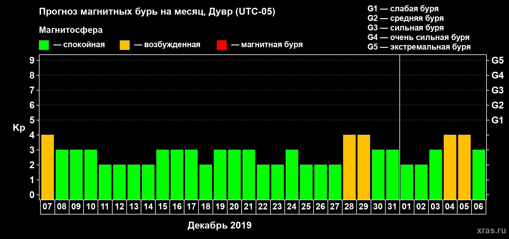 Прогноз максимального суточного геомагнитного индекса Kp на <b>1 месяц</b> (31 день) <b>с 07 декабря 2018 г по 06 января 2019 г</b>