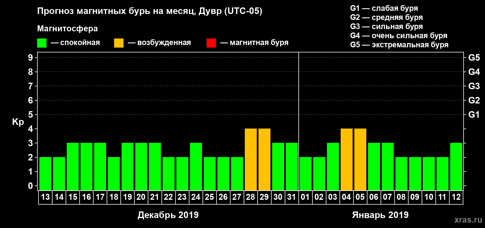 Прогноз максимального суточного геомагнитного индекса Kp на <b>1 месяц</b> (31 день) <b>с 13 декабря 2018 г по 12 января 2019 г</b>