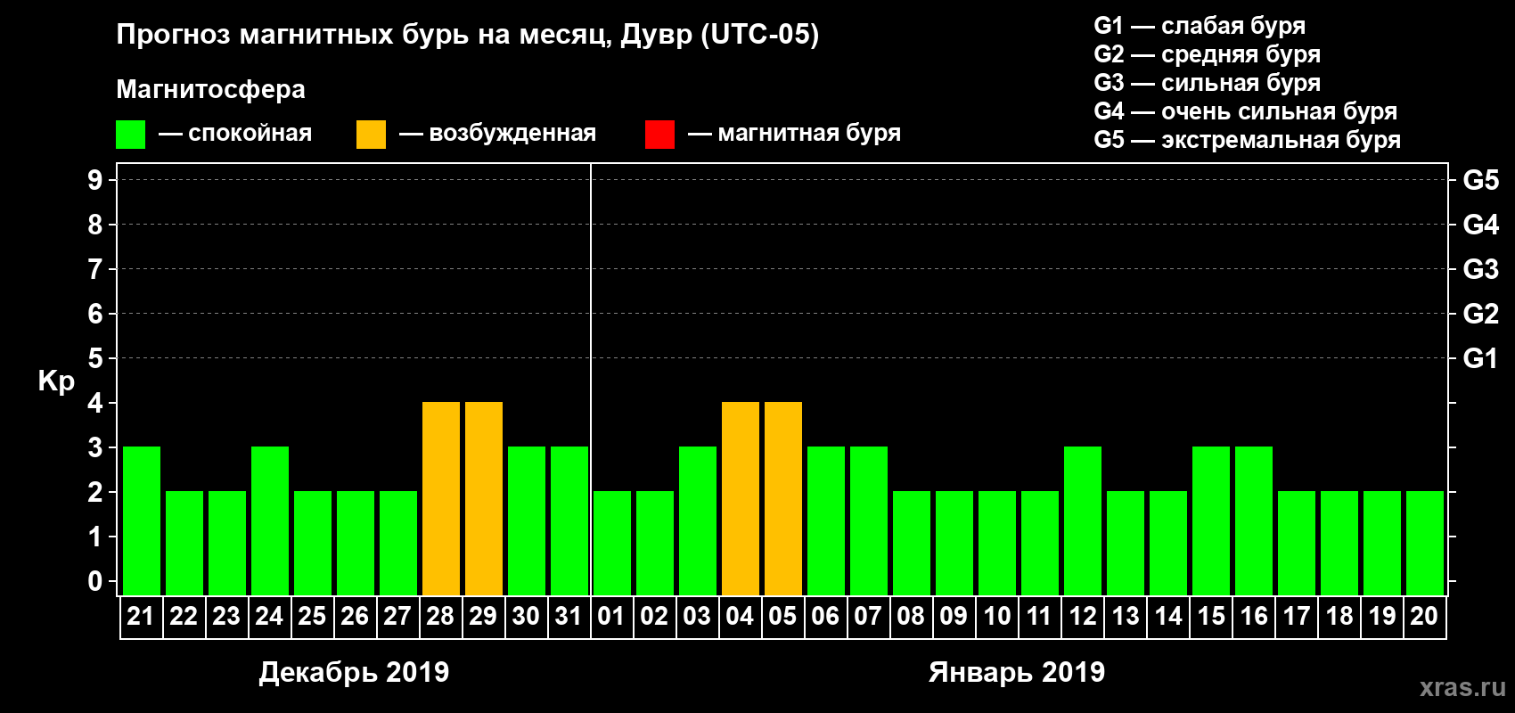 Прогноз максимального суточного геомагнитного индекса Kp на <b>1 месяц</b> (31 день) <b>с 21 декабря 2018 г по 20 января 2019 г</b>