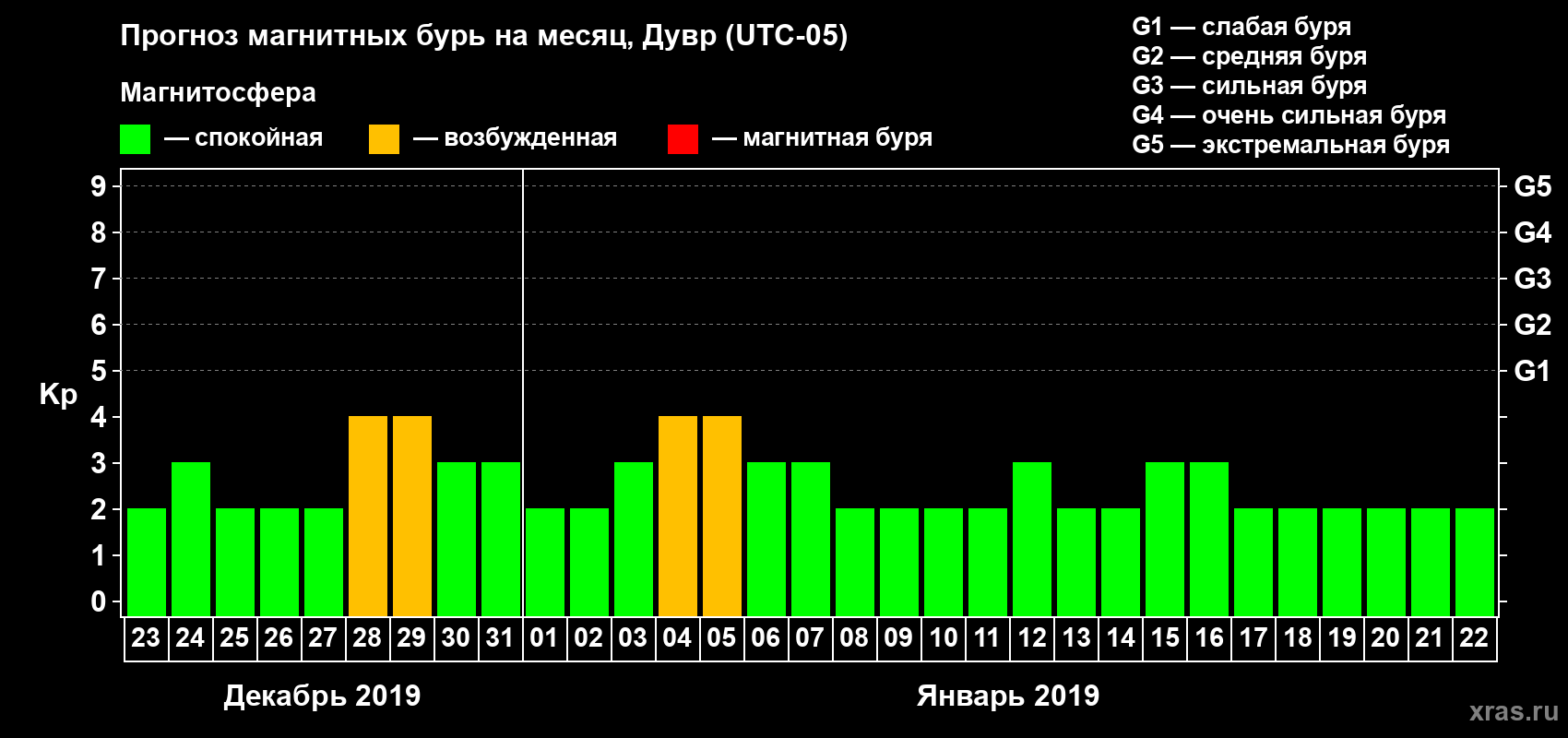 Прогноз максимального суточного геомагнитного индекса Kp на <b>1 месяц</b> (31 день) <b>с 23 декабря 2018 г по 22 января 2019 г</b>