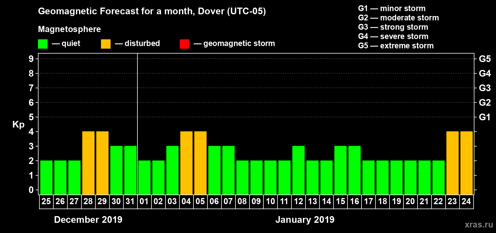 Forecast of the daily maximal value of geomagnetic index Kp for <b>1 month</b> (31 days) <b>from Dec 25, 2018 to Jan 24, 2019</b>