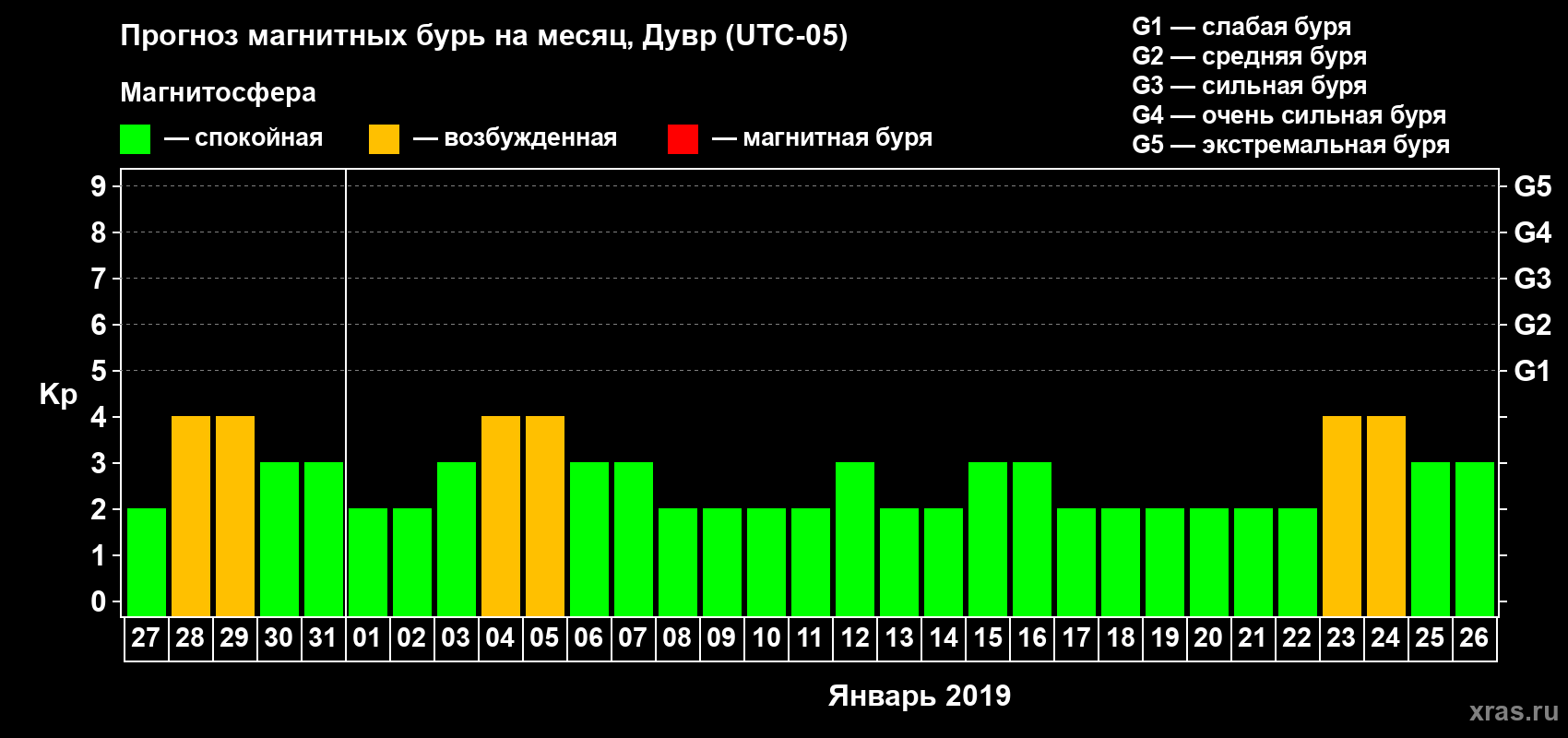 Прогноз максимального суточного геомагнитного индекса Kp на <b>1 месяц</b> (31 день) <b>с 27 декабря 2018 г по 26 января 2019 г</b>
