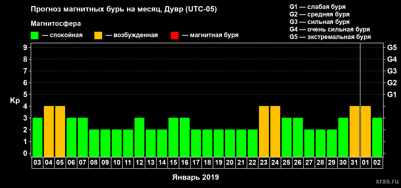 Прогноз максимального суточного геомагнитного индекса Kp на <b>1 месяц</b> (31 день) <b>с 03 января по 02 февраля 2019 г</b>
