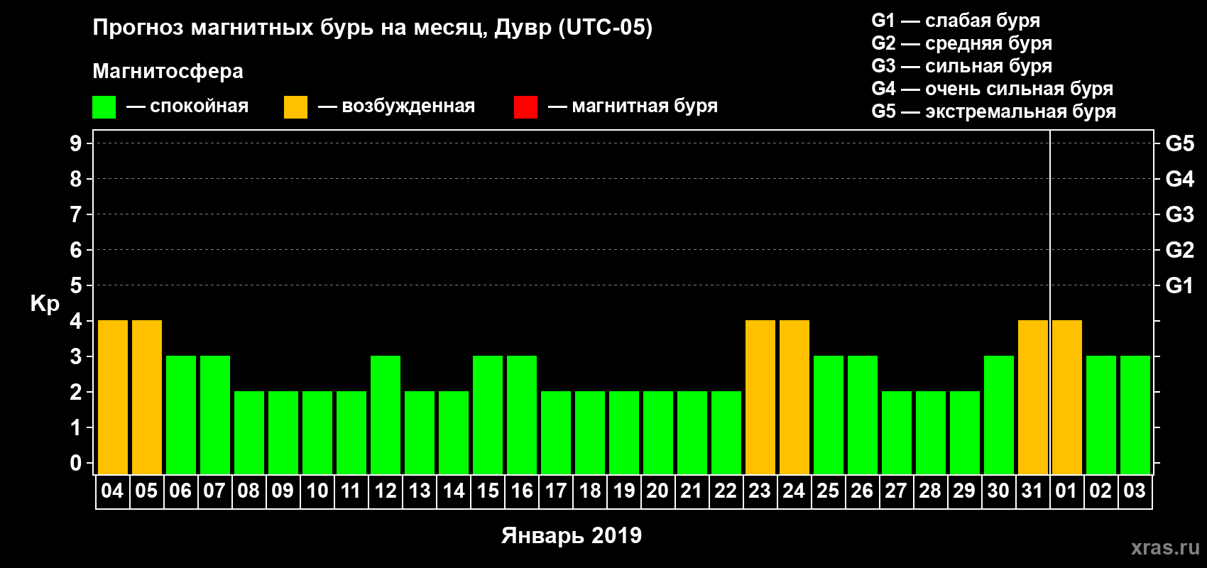 Прогноз максимального суточного геомагнитного индекса Kp на <b>1 месяц</b> (31 день) <b>с 04 января по 03 февраля 2019 г</b>