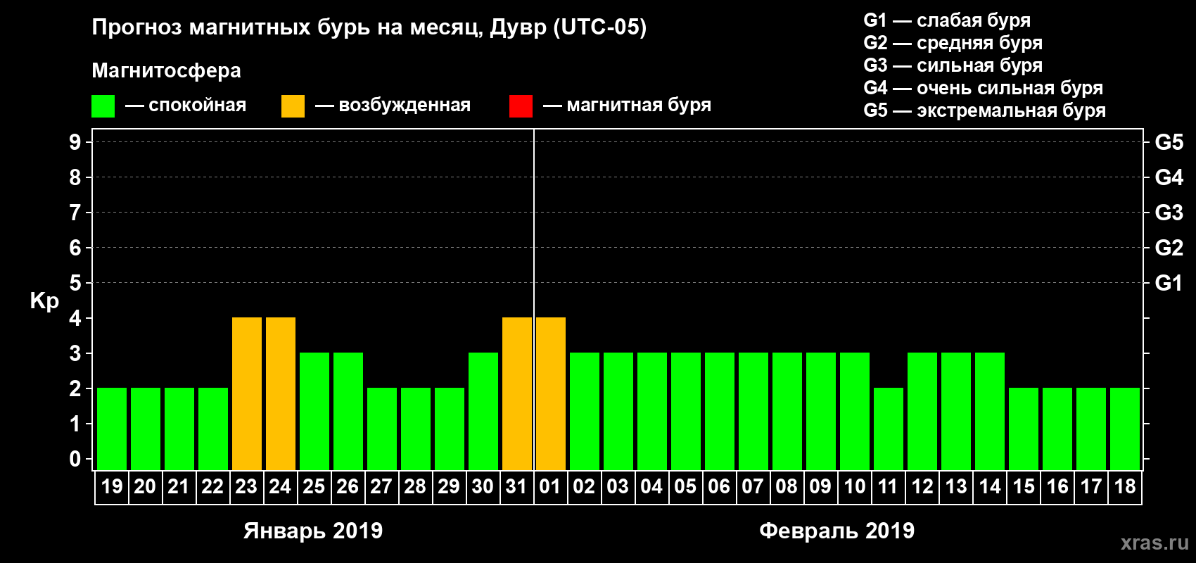 Прогноз максимального суточного геомагнитного индекса Kp на <b>1 месяц</b> (31 день) <b>с 19 января по 18 февраля 2019 г</b>