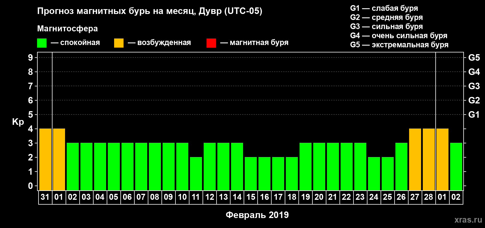 Прогноз максимального суточного геомагнитного индекса Kp на <b>1 месяц</b> (31 день) <b>с 31 января по 02 марта 2019 г</b>