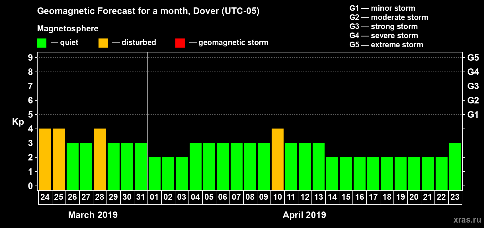 Forecast of the daily maximal value of geomagnetic index Kp for <b>1 month</b> (31 days) <b>from Mar 24, 2019 to Apr 23, 2019</b>