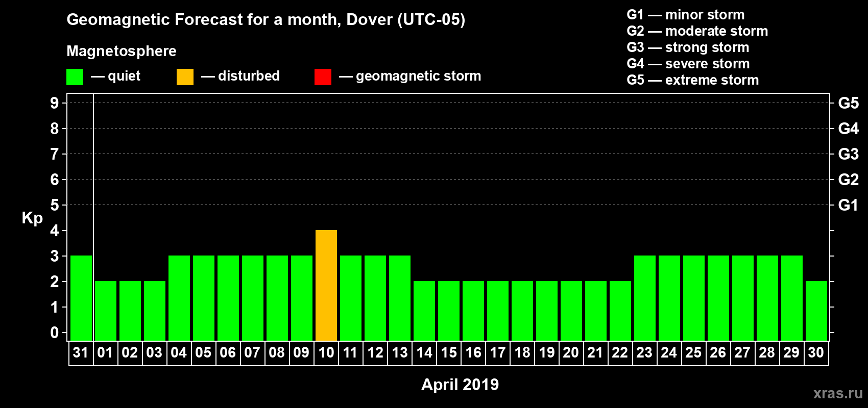 Forecast of the daily maximal value of geomagnetic index Kp for <b>1 month</b> (31 days) <b>from Mar 31, 2019 to Apr 30, 2019</b>