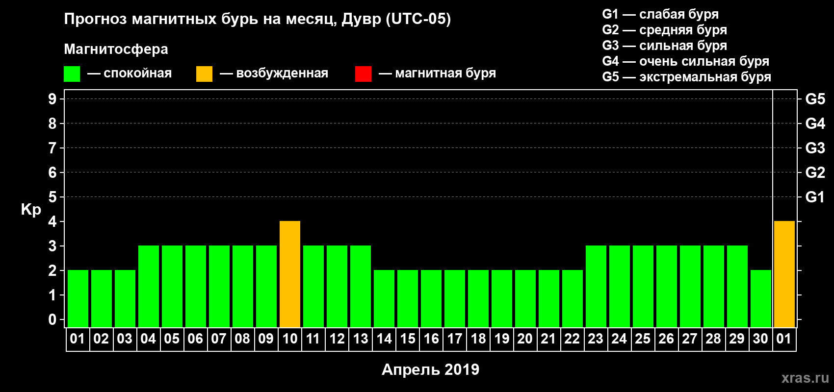 Прогноз максимального суточного геомагнитного индекса Kp на <b>1 месяц</b> (31 день) <b>с 01 апреля по 01 мая 2019 г</b>