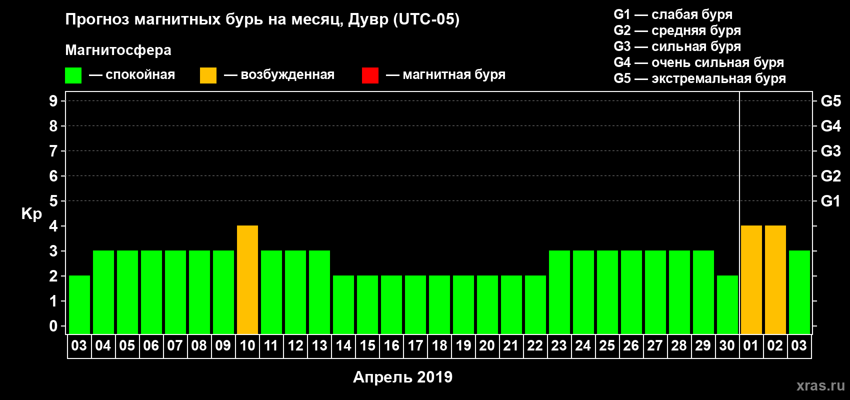 Прогноз максимального суточного геомагнитного индекса Kp на <b>1 месяц</b> (31 день) <b>с 03 апреля по 03 мая 2019 г</b>