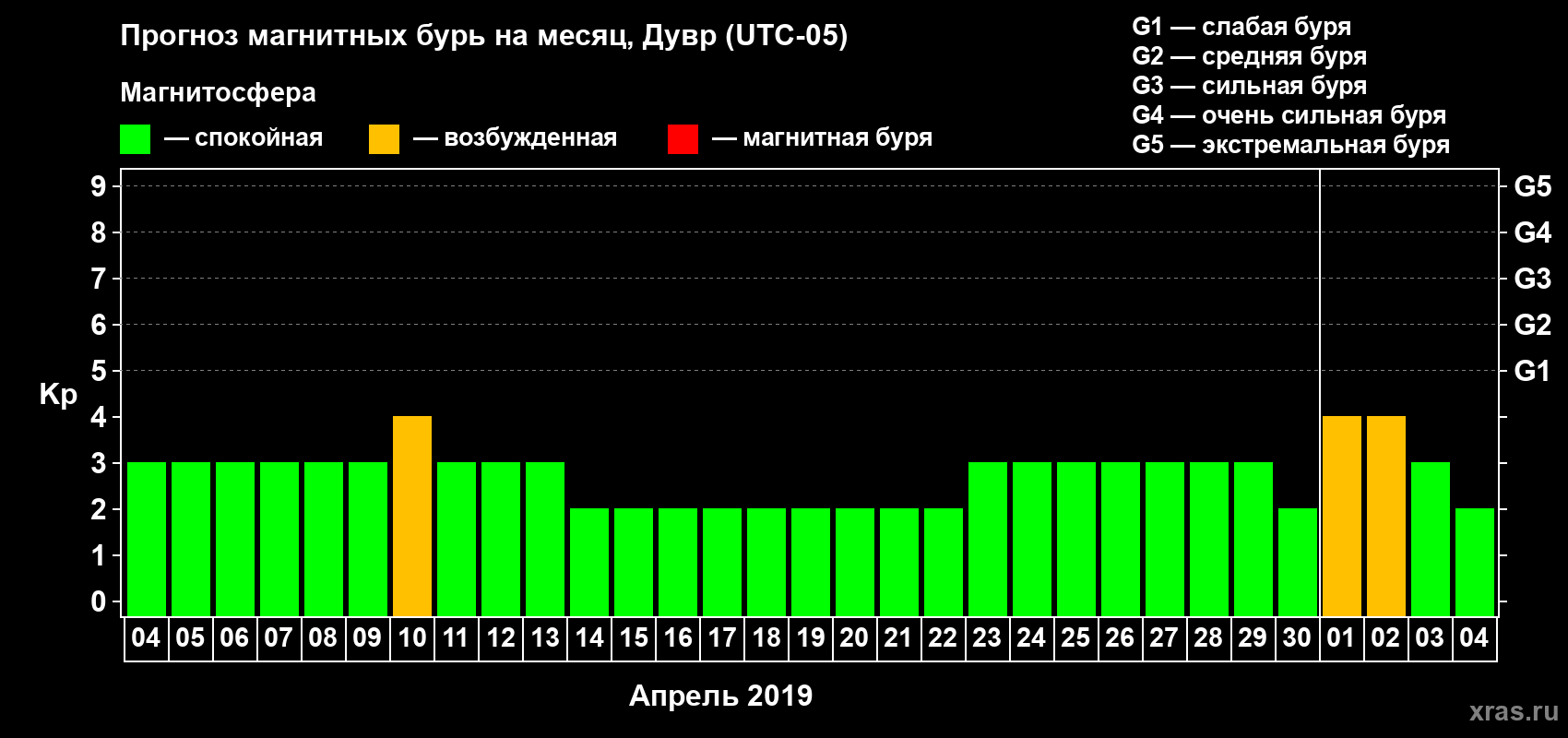 Прогноз максимального суточного геомагнитного индекса Kp на <b>1 месяц</b> (31 день) <b>с 04 апреля по 04 мая 2019 г</b>