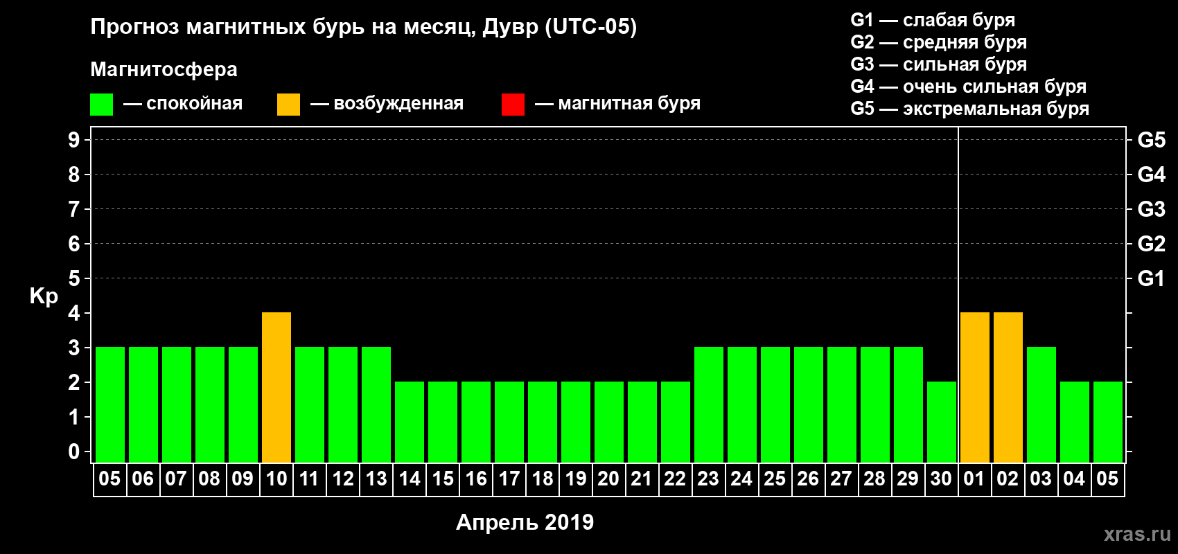 Прогноз максимального суточного геомагнитного индекса Kp на <b>1 месяц</b> (31 день) <b>с 05 апреля по 05 мая 2019 г</b>