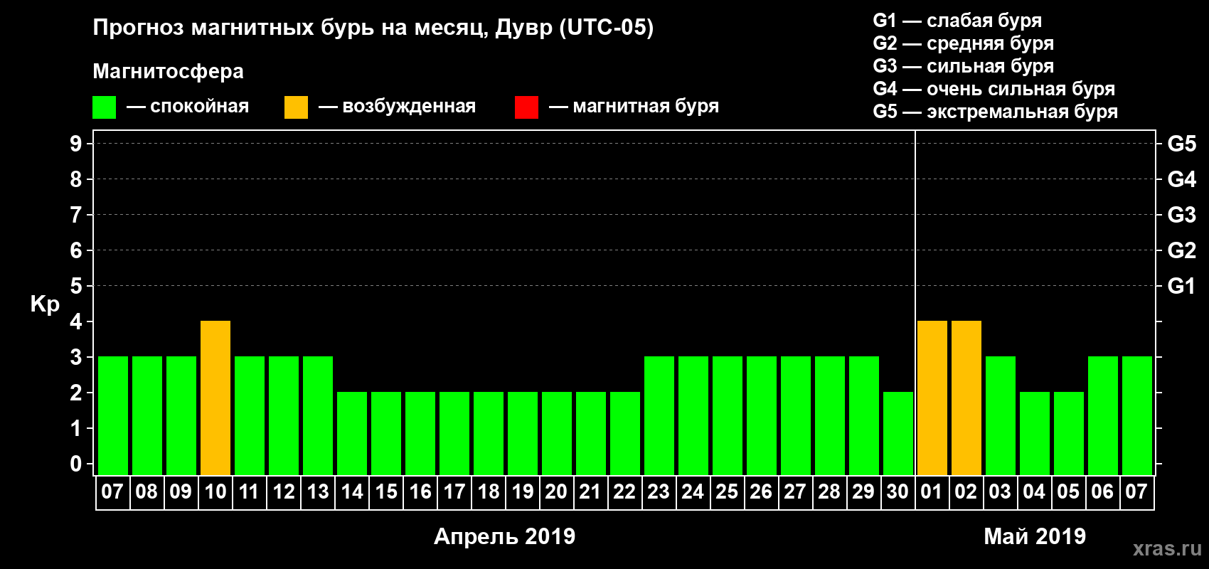 Прогноз максимального суточного геомагнитного индекса Kp на <b>1 месяц</b> (31 день) <b>с 07 апреля по 07 мая 2019 г</b>