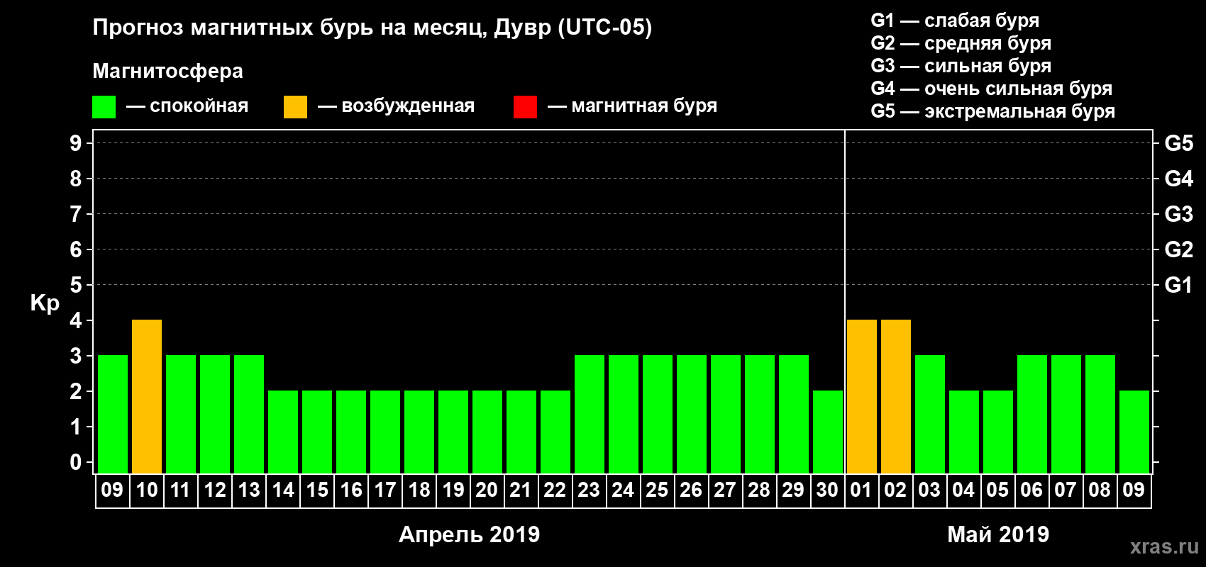 Прогноз максимального суточного геомагнитного индекса Kp на <b>1 месяц</b> (31 день) <b>с 09 апреля по 09 мая 2019 г</b>