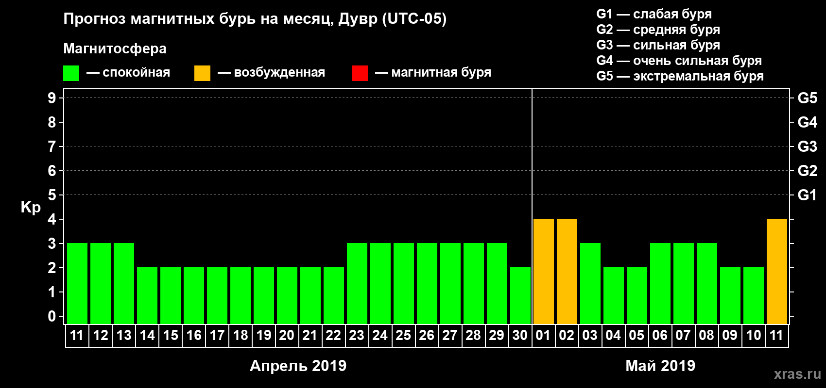 Прогноз максимального суточного геомагнитного индекса Kp на <b>1 месяц</b> (31 день) <b>с 11 апреля по 11 мая 2019 г</b>