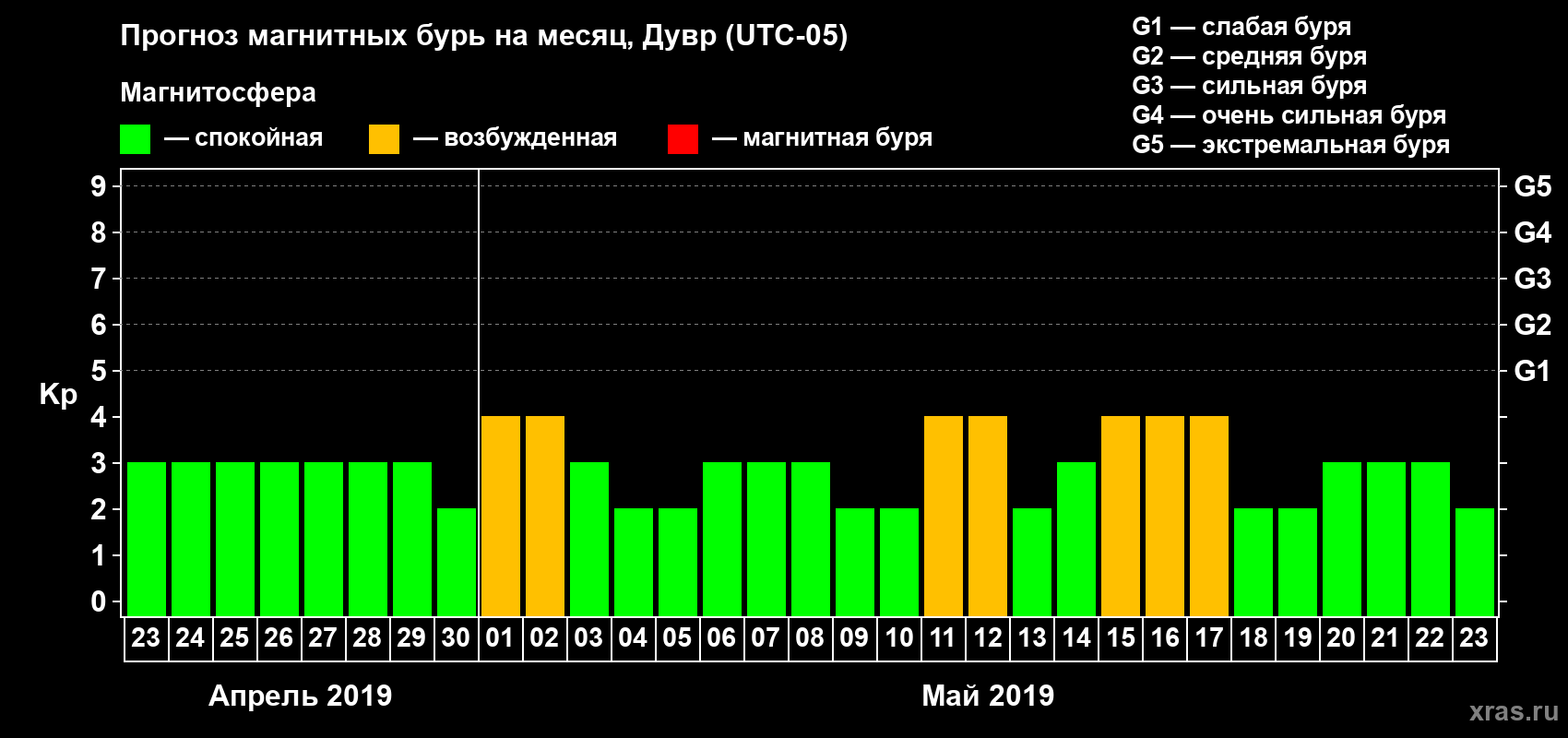 Прогноз максимального суточного геомагнитного индекса Kp на <b>1 месяц</b> (31 день) <b>с 23 апреля по 23 мая 2019 г</b>